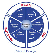 Change Guides Methodology